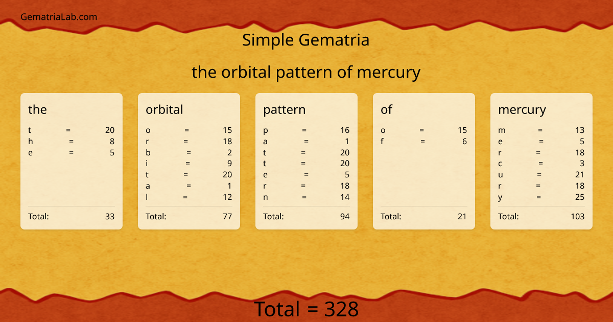the orbital pattern of mercury in simple Gematria